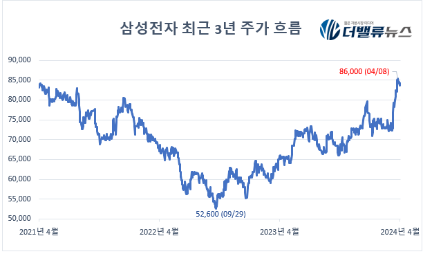 삼성전자, 올해 1분기 실적 어닝 서프라이즈...\ AI 반도체\  역대급 호황 맞을까