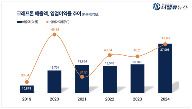 크래프톤, 지난해 매출액 2.7조…전년比 42%↑