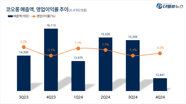 코오롱, 지난해 매출액 5.7조...전년동기比 2.1% ↓
