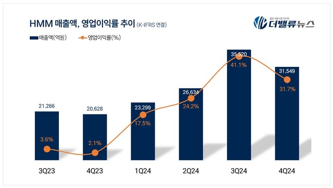 HMM, 지난해 4분기 매출액 3.2조...전년동기比 52.9% ↑
