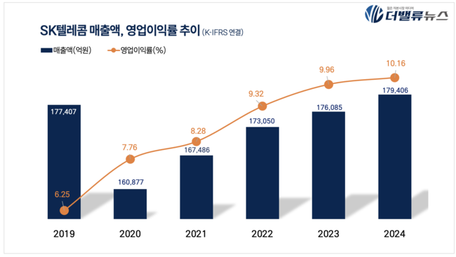 SKT, 지난해 매출액 17.9조…전년比 1.9%↑