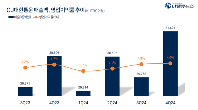CJ대한통운, 지난해 매출액 12.1조…전년동기比 3%↑