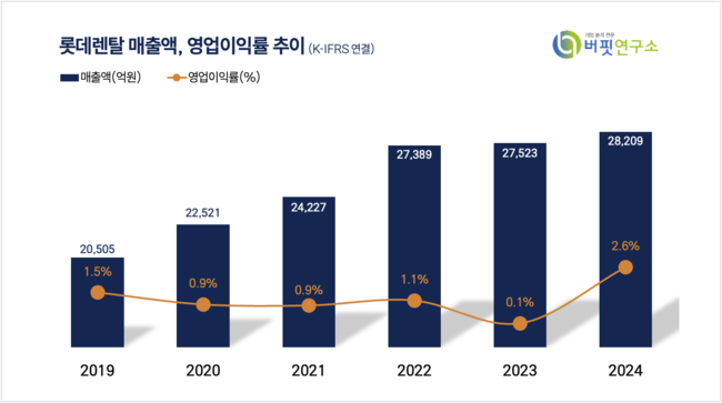 롯데렌탈, 지난해 매출액 7313억 전년동기比 11.6%↑...주당 배당금 1200원 확정