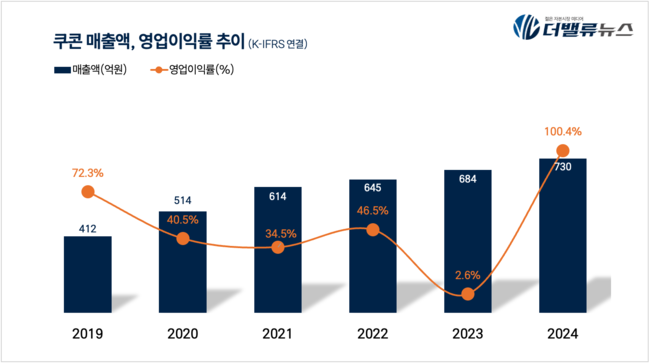 쿠콘, 지난해 매출액 730억…전년比 5.2%↑