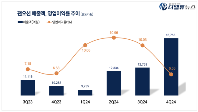 팬오션, 지난해 4Q 매출액 1.7조…전년동기比 63%↑
