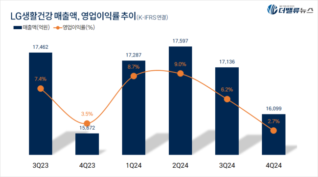 LG생활건강, 지난해 4Q 매출액 1.6조...전년동기比 2.7% ↑