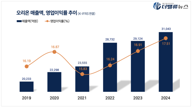 오리온, 지난해 매출액 3.1조…전년比 6.6%↑
