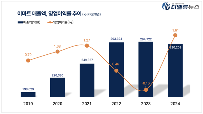 이마트, 지난해 매출액 29조 전년比 1.53%↓...영업익 흑자전환