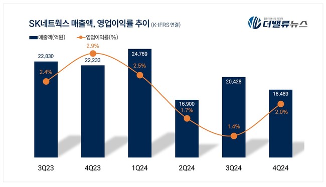 SK네트웍스, 지난해 4Q 잠정 매출액 1.9조...전년동기比 8.8% ↓