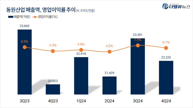 동원산업, 지난해 매출액 8.9조...전년동기比 0.02%
