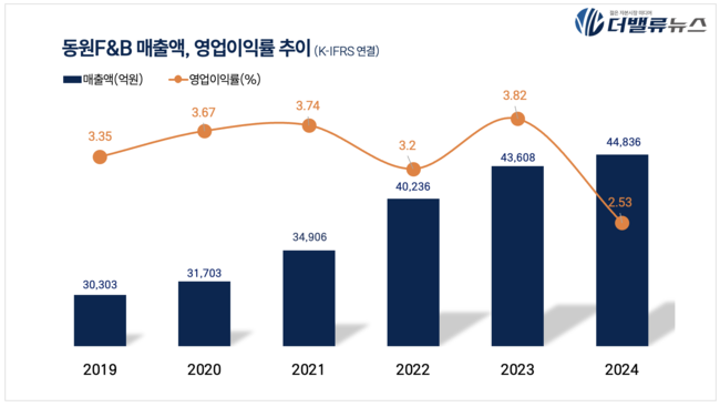 동원F&B, 지난해 매출액 4.5조…전년比 2.8%↑