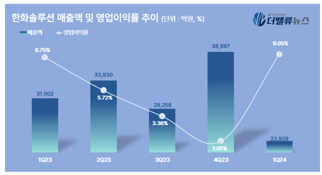 한화솔루션, 1Q 영업손실 2166억...적자전환