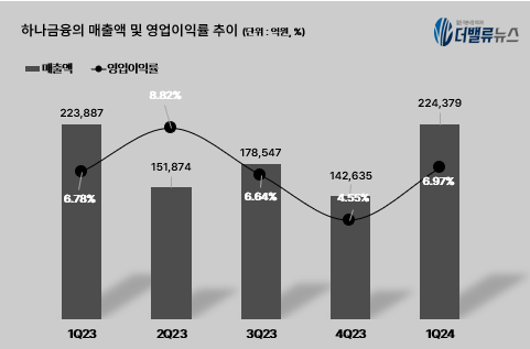 하나금융, 1Q 영업익 1조5631억...전년동기比 2.9%↑