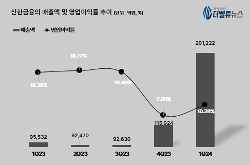 신한금융, 1Q 순익 1조3215억원...전년比 4.8%↓