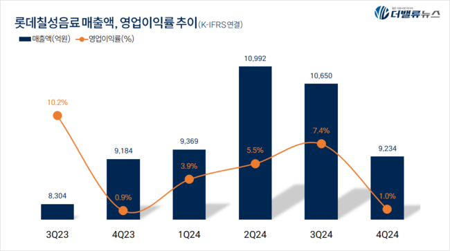 롯데칠성, 지난해 매출액 4조 전년동기比 24.8%↑...국내 음료기업 첫 4조클럽 입성