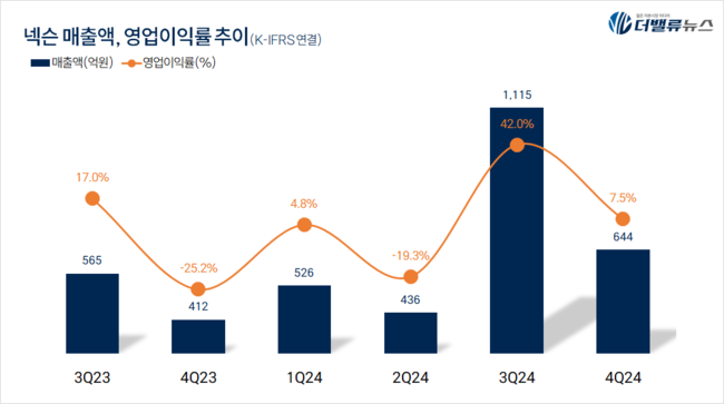 넥슨, 지난해 매출액 4.9조 전년比 5%↑...국내 게임사 최초 4조 넘어