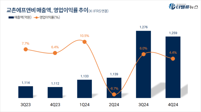 교촌에프앤비, 지난해 4Q 매출액 1259억…전년동기比 13.2%↑