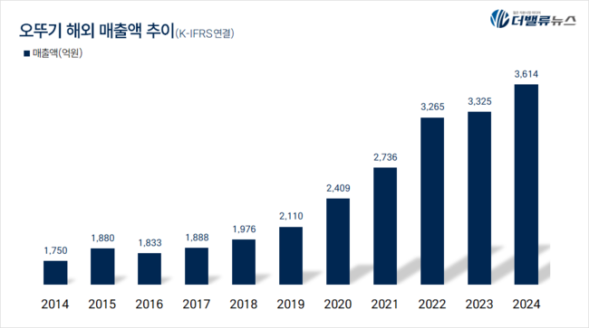 오뚜기 ‘볕뜰 날’ 올까… 보기 드문 ‘K푸드’ 소외주