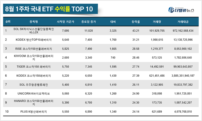 [위클리 ETF] 8月 1주차, ‘SOL SK하이닉스선물단일종목인버스2X’ 수익률 43%...코스닥 ETF로 머니무브