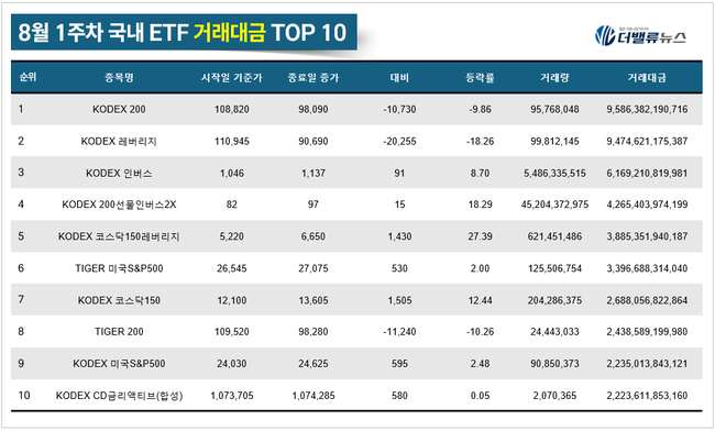 [위클리 ETF] 8月 1주차, ‘SOL SK하이닉스선물단일종목인버스2X’ 수익률 43%...코스닥 ETF로 머니무브
