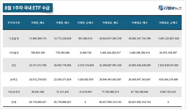 [위클리 ETF] 8月 1주차, ‘SOL SK하이닉스선물단일종목인버스2X’ 수익률 43%...코스닥 ETF로 머니무브