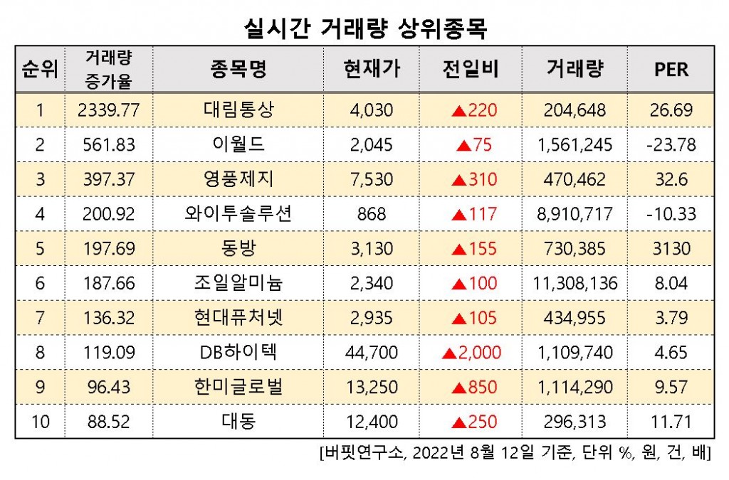 거래량