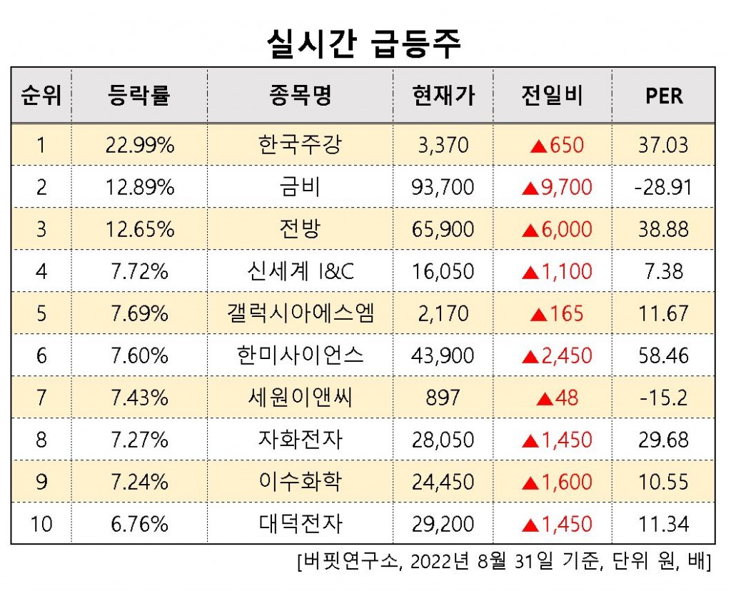 급등주