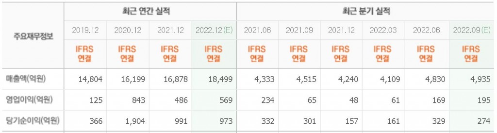 유한양행실적