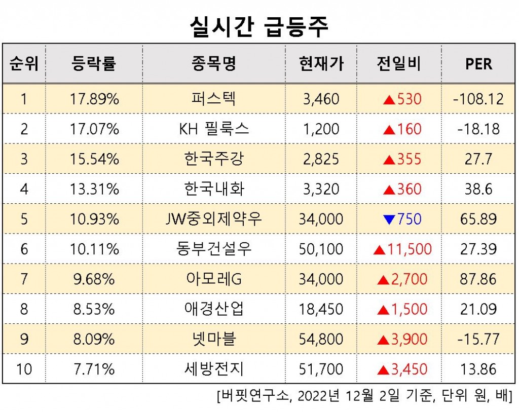 실시간급등주